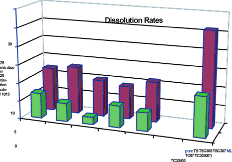 Figure 1. Dissolution rates standard solders, front row Flowtin at a glance: rear row: micro-alloyed solders